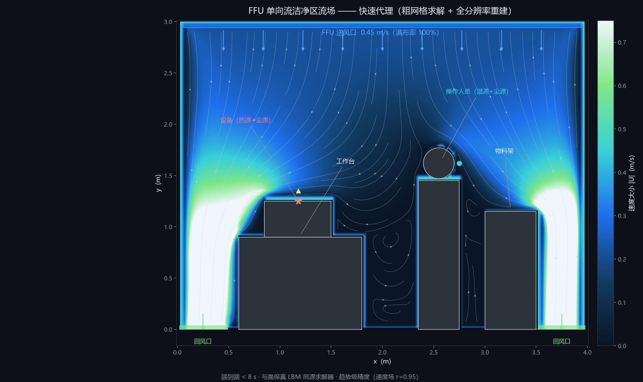 快速流场