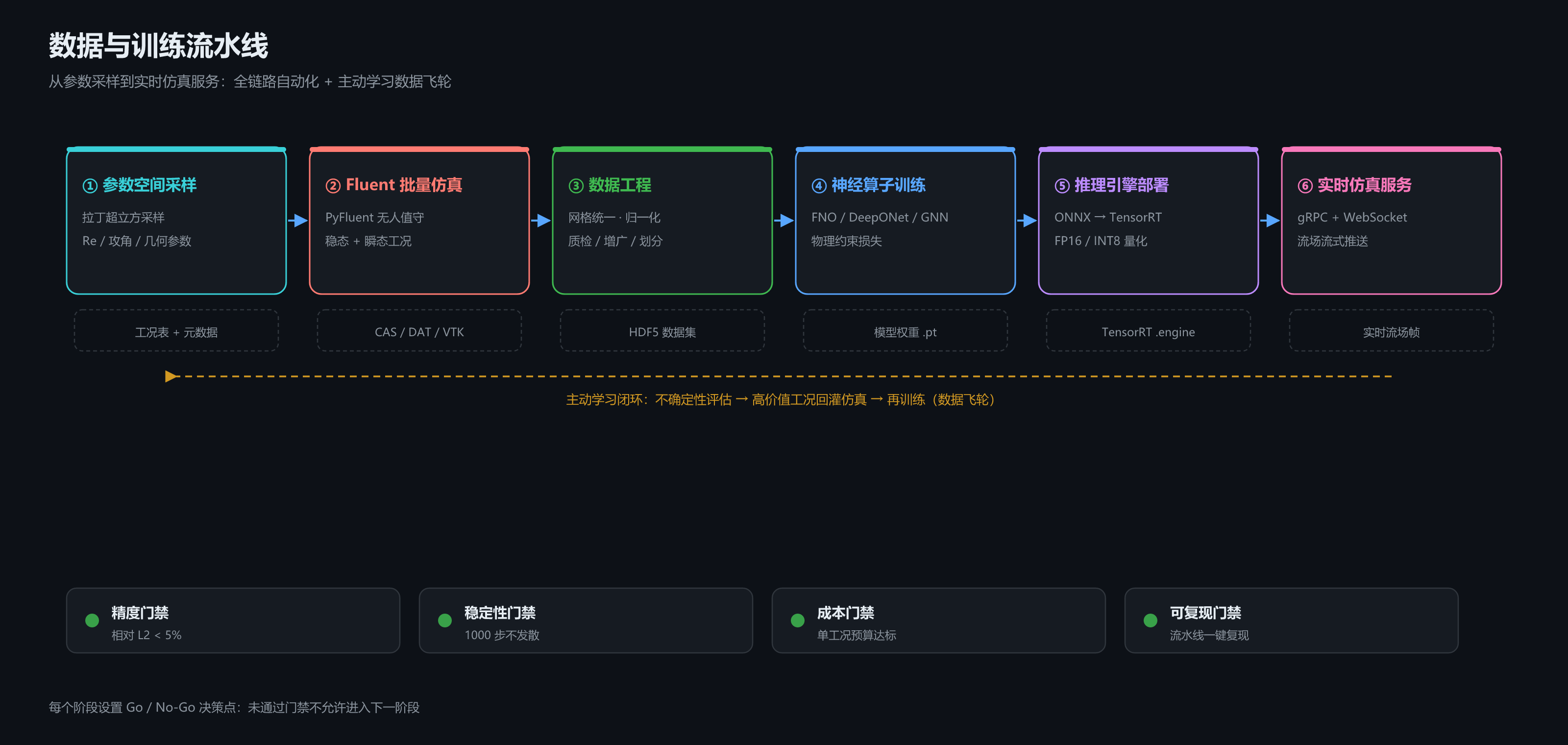 数据与训练流水线